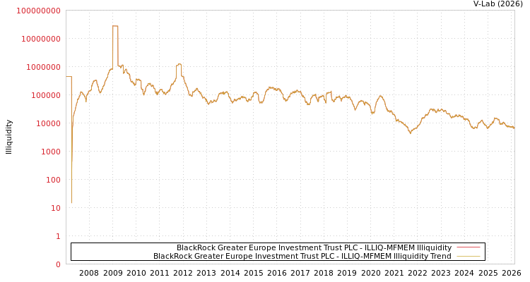 graph of BlackRock Greater Europe Investment Trust PLC ILLIQ-MFMEM