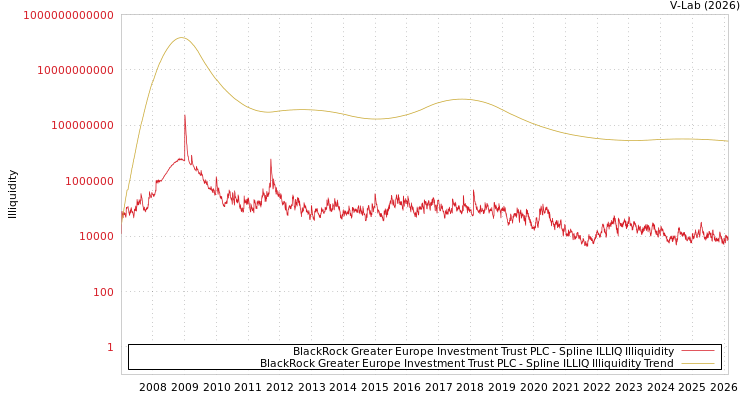 graph of BlackRock Greater Europe Investment Trust PLC ILLIQ-SMEM
