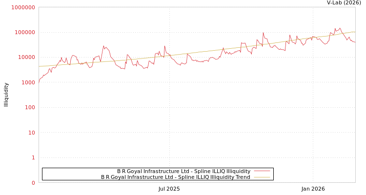 graph of B R Goyal Infrastructure Ltd ILLIQ-SMEM