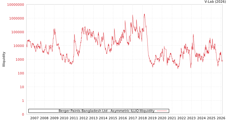 graph of Berger Paints Bangladesh Ltd ILLIQ-AMEM