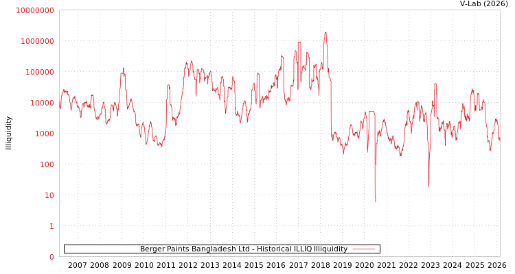 graph of Berger Paints Bangladesh Ltd ILLIQ-HIST