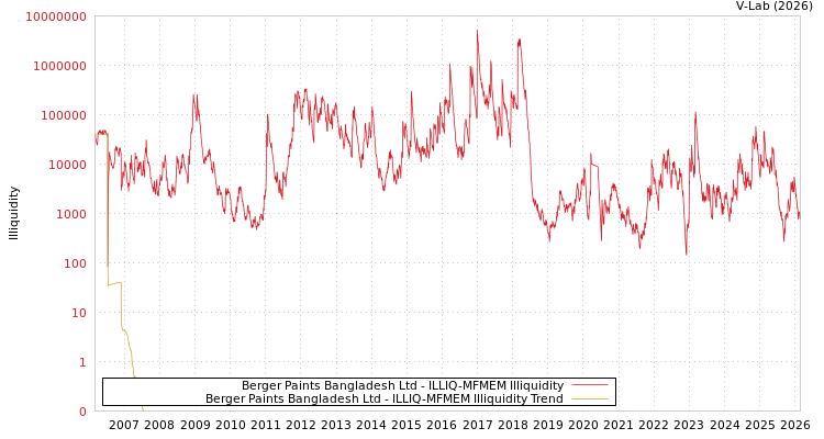 graph of Berger Paints Bangladesh Ltd ILLIQ-MFMEM