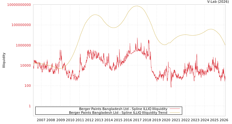 graph of Berger Paints Bangladesh Ltd ILLIQ-SMEM