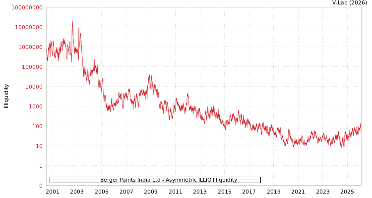 graph of Berger Paints India Ltd ILLIQ-AMEM