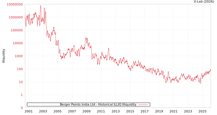 graph of Berger Paints India Ltd ILLIQ-HIST