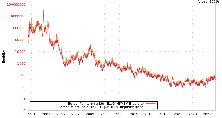 graph of Berger Paints India Ltd ILLIQ-MFMEM