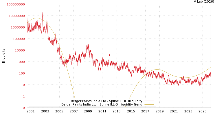 graph of Berger Paints India Ltd ILLIQ-SMEM