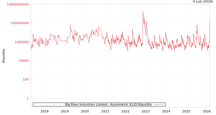 graph of Big River Industries Limited ILLIQ-AMEM