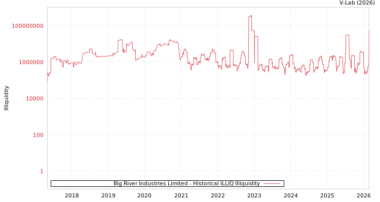 graph of Big River Industries Limited ILLIQ-HIST