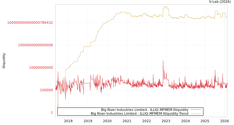 graph of Big River Industries Limited ILLIQ-MFMEM