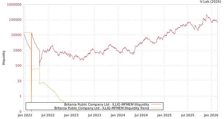 graph of Britania Public Company Ltd ILLIQ-MFMEM