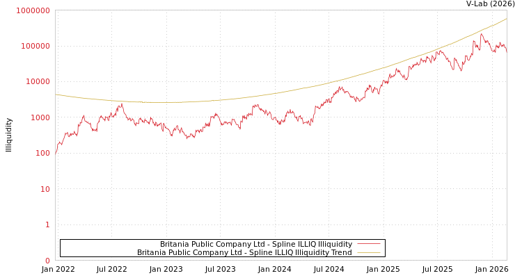 graph of Britania Public Company Ltd ILLIQ-SMEM