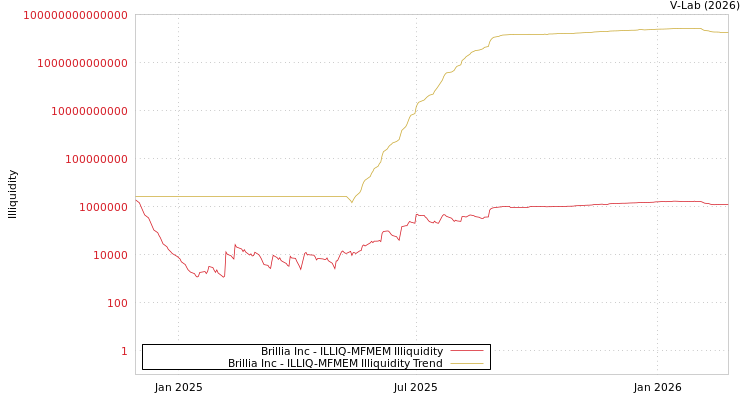 graph of Brillia Inc ILLIQ-MFMEM