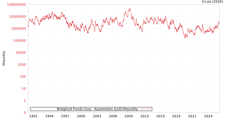 graph of Bridgford Foods Corp ILLIQ-AMEM