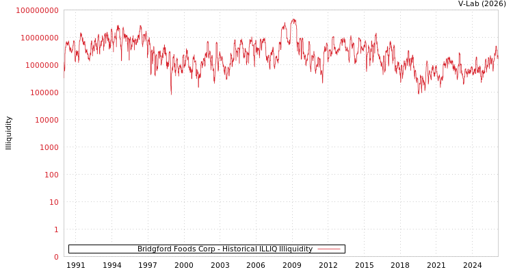 graph of Bridgford Foods Corp ILLIQ-HIST