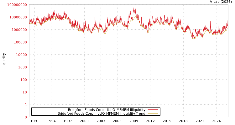 graph of Bridgford Foods Corp ILLIQ-MFMEM