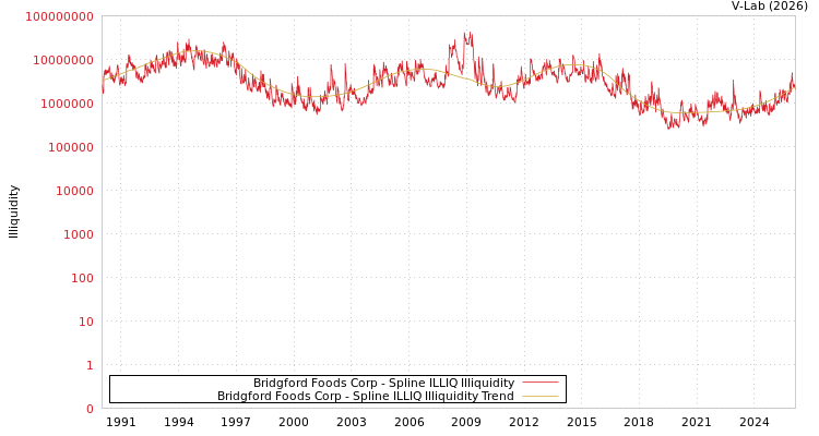 graph of Bridgford Foods Corp ILLIQ-SMEM