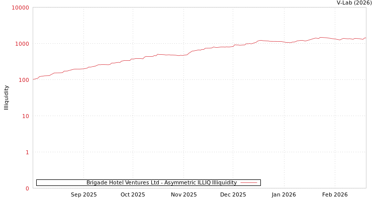 graph of Brigade Hotel Ventures Ltd ILLIQ-AMEM