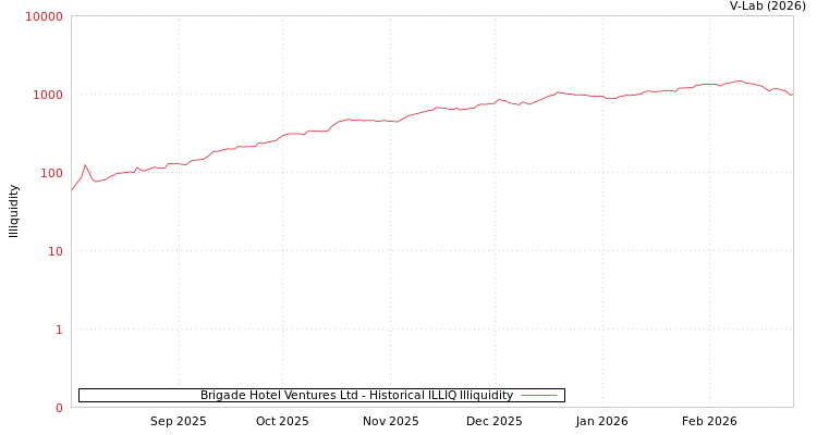 graph of Brigade Hotel Ventures Ltd ILLIQ-HIST