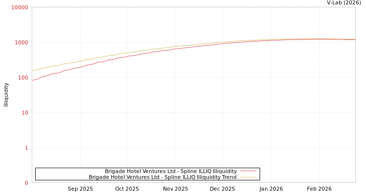 graph of Brigade Hotel Ventures Ltd ILLIQ-SMEM