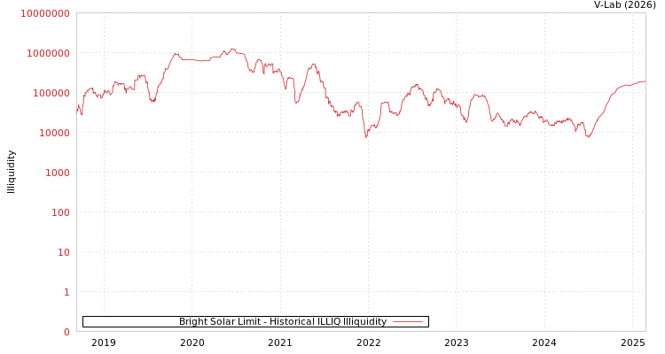 graph of Bright Solar Limit ILLIQ-HIST