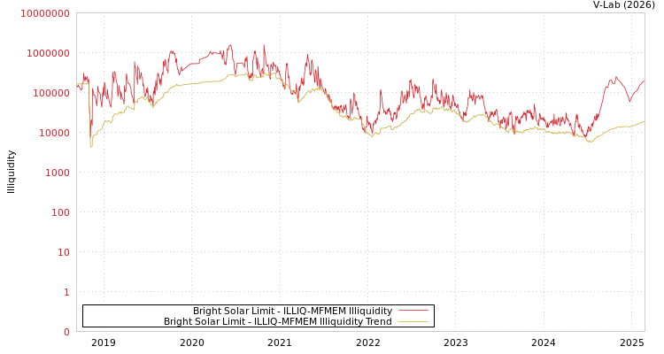 graph of Bright Solar Limit ILLIQ-MFMEM