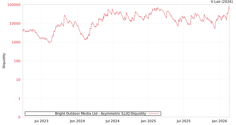 graph of Bright Outdoor Media Ltd ILLIQ-AMEM