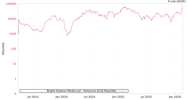 graph of Bright Outdoor Media Ltd ILLIQ-HIST