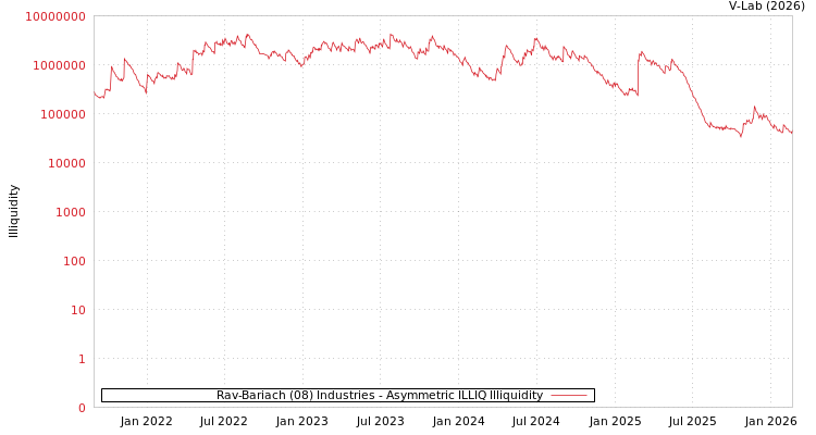 graph of Rav-Bariach (08) Industries ILLIQ-AMEM