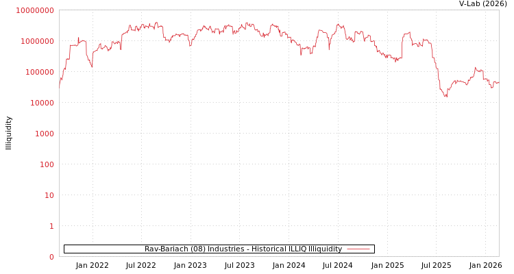 graph of Rav-Bariach (08) Industries ILLIQ-HIST
