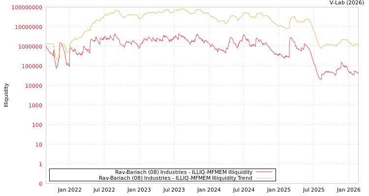 graph of Rav-Bariach (08) Industries ILLIQ-MFMEM