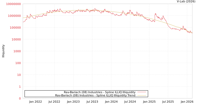 graph of Rav-Bariach (08) Industries ILLIQ-SMEM