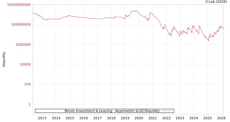 graph of Bervin Investment & Leasing ILLIQ-AMEM
