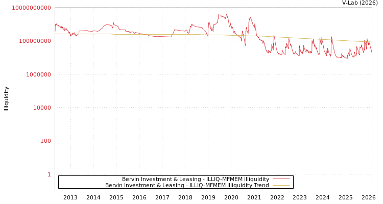 graph of Bervin Investment & Leasing ILLIQ-MFMEM