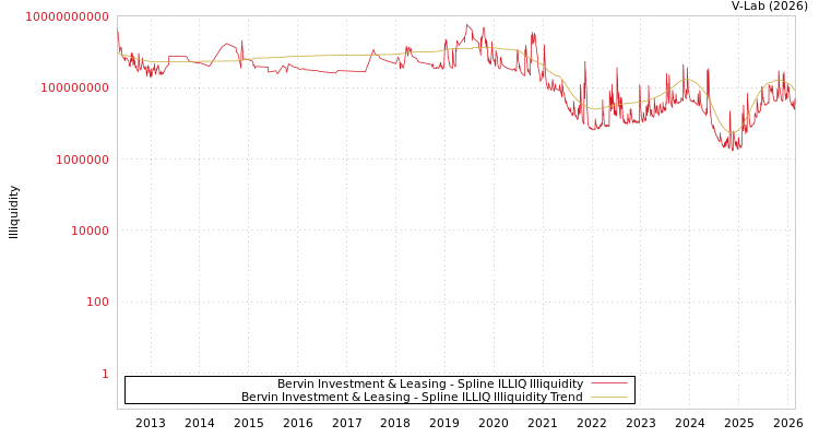 graph of Bervin Investment & Leasing ILLIQ-SMEM