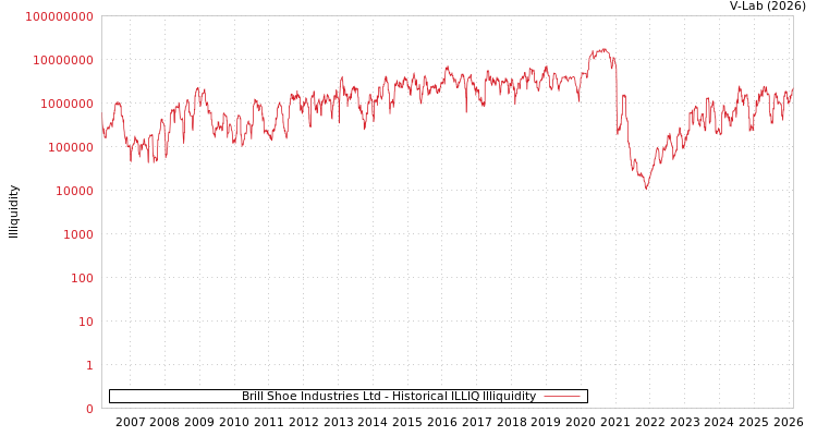 graph of Brill Shoe Industries Ltd ILLIQ-HIST