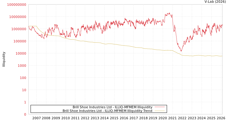graph of Brill Shoe Industries Ltd ILLIQ-MFMEM