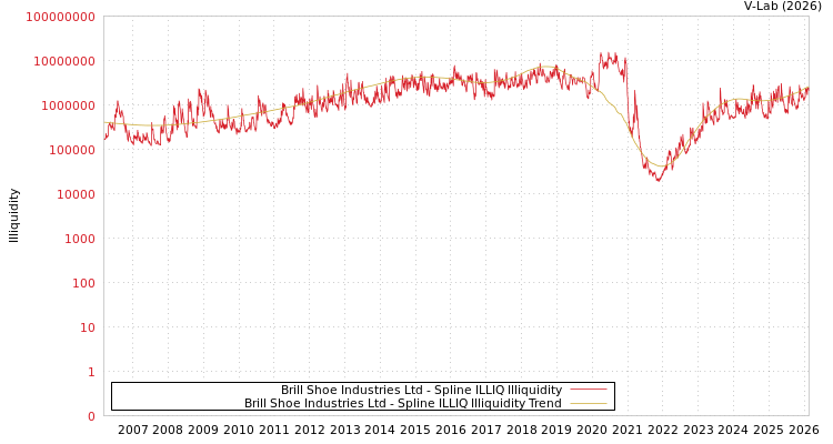 graph of Brill Shoe Industries Ltd ILLIQ-SMEM