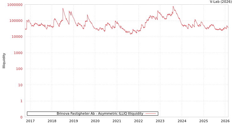 graph of Brinova Fastigheter Ab ILLIQ-AMEM