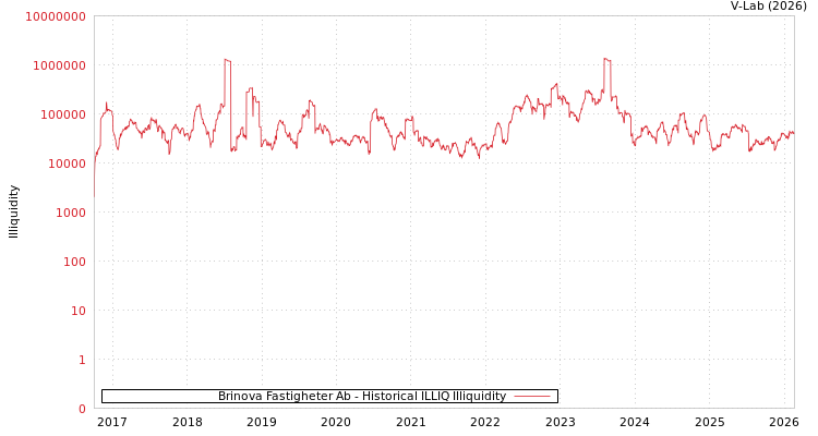 graph of Brinova Fastigheter Ab ILLIQ-HIST