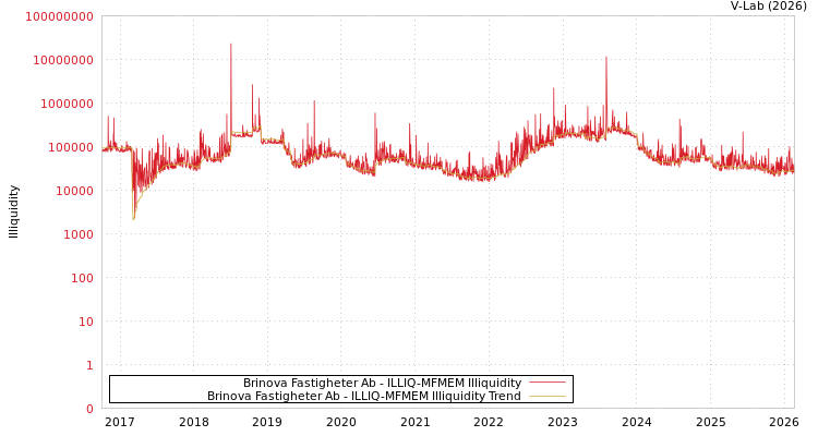 graph of Brinova Fastigheter Ab ILLIQ-MFMEM