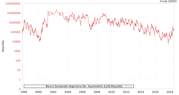 graph of Banco Santander Argentina SA ILLIQ-AMEM