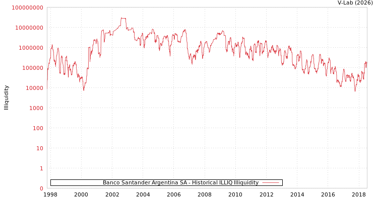 graph of Banco Santander Argentina SA ILLIQ-HIST