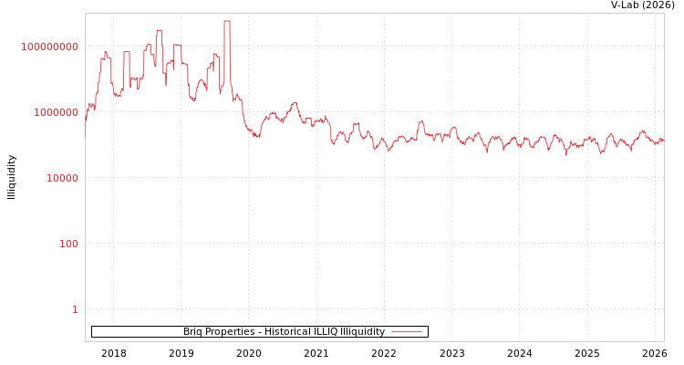 graph of Briq Properties ILLIQ-HIST