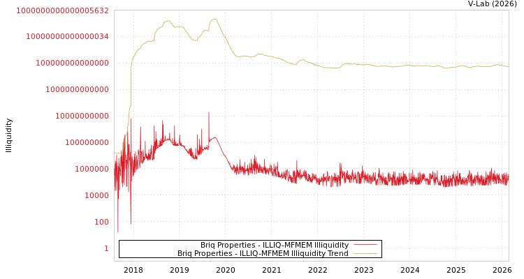graph of Briq Properties ILLIQ-MFMEM