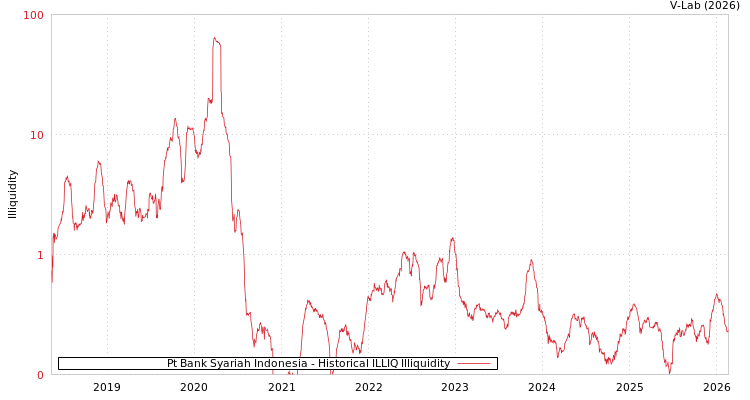 graph of Pt Bank Syariah Indonesia ILLIQ-HIST