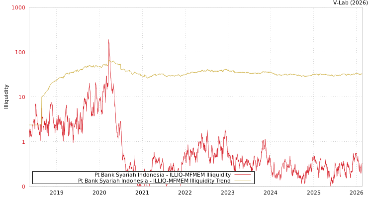 graph of Pt Bank Syariah Indonesia ILLIQ-MFMEM