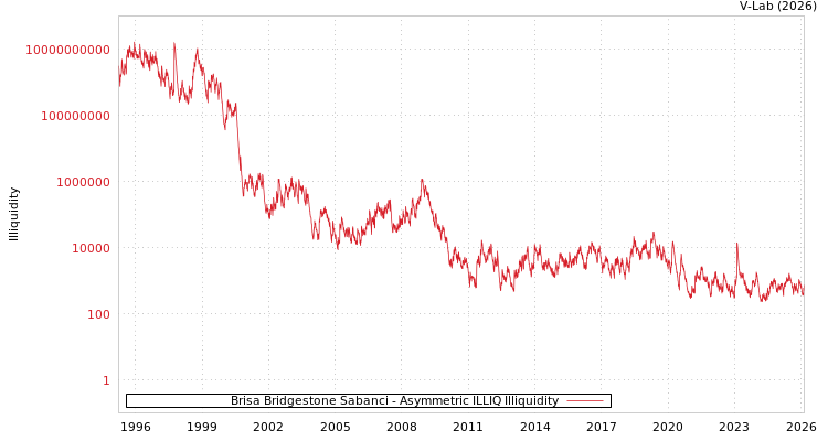 graph of Brisa Bridgestone Sabanci ILLIQ-AMEM
