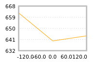 Impact of return on liquidity tomorrow