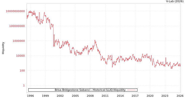 graph of Brisa Bridgestone Sabanci ILLIQ-HIST